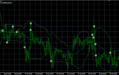 Swing MT4 Expert Advisor - Bollinger Bands Swing Trading System