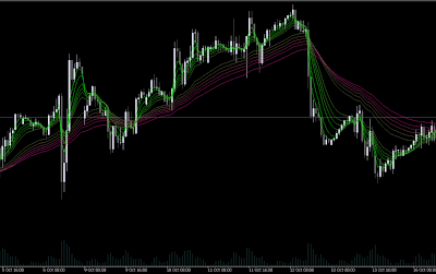 Guppy Moving Average Indicator MT5 - Trend Strength Visualization