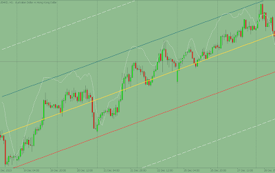 Stochastic Channel Indicator MT5 - Dynamic Price Channel