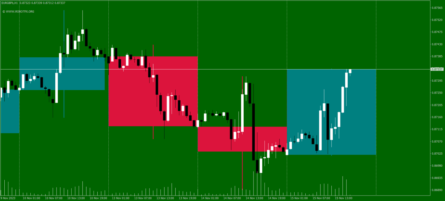 This MetaTrader 4 indicator draws higher timeframe candles on the current chart