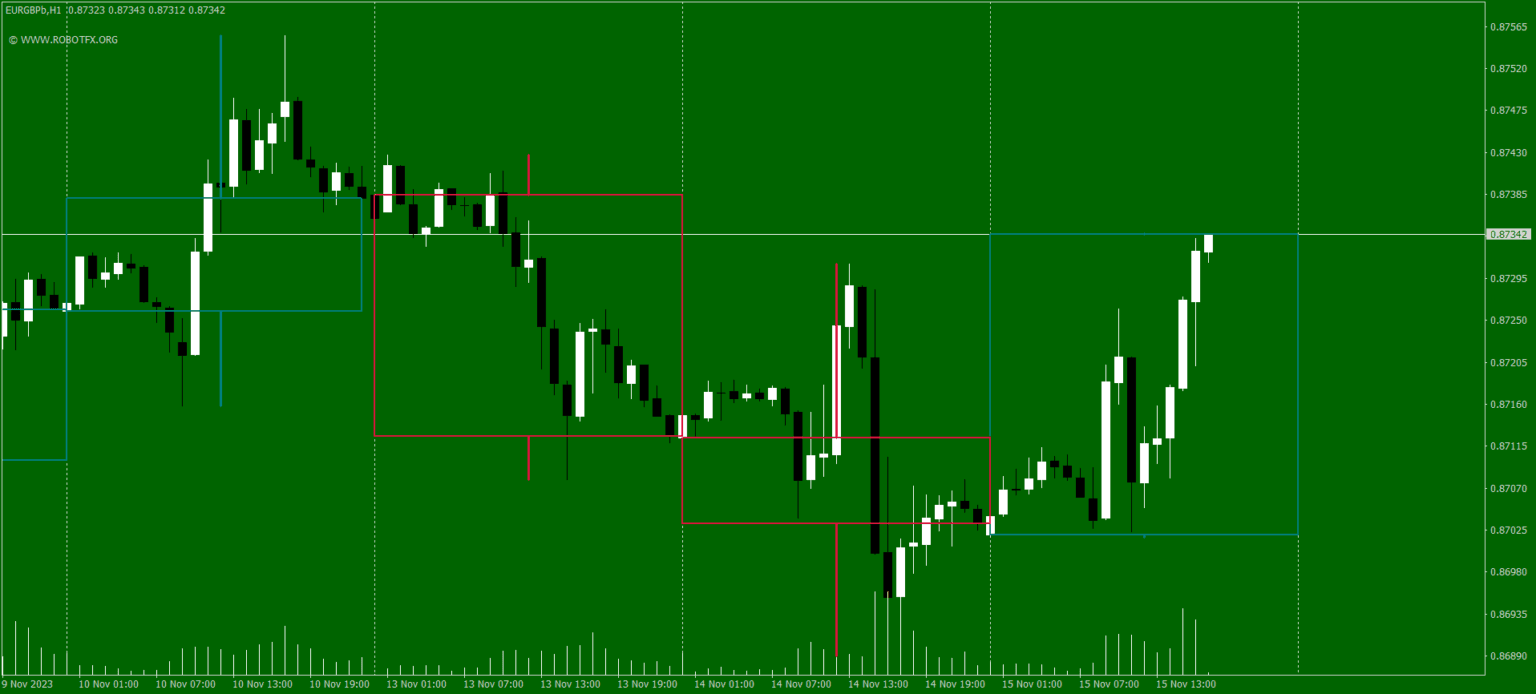 MTF Candles indicator showing multi timeframe analysis on MT4