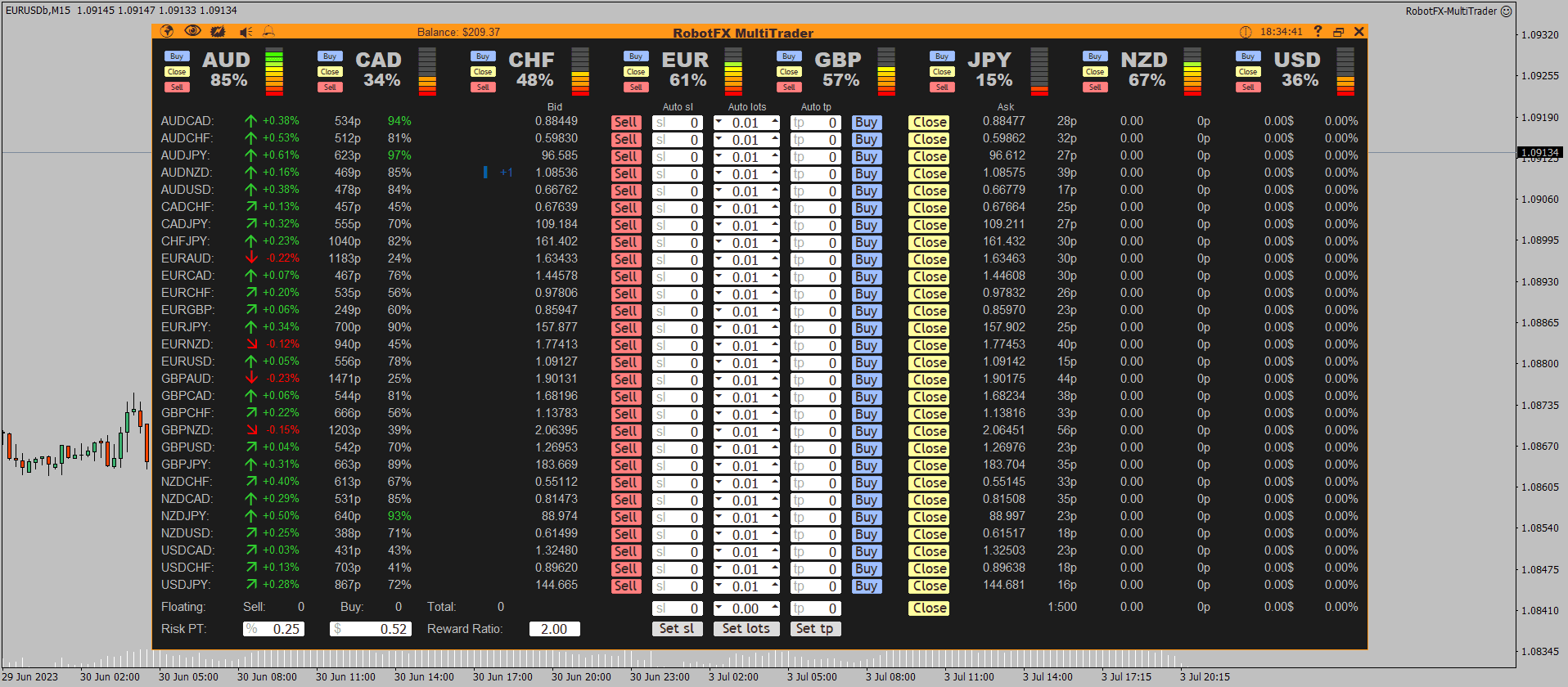 MultiTrader EA for MT4 – Multi Currency Expert Advisor Trading Chart Example