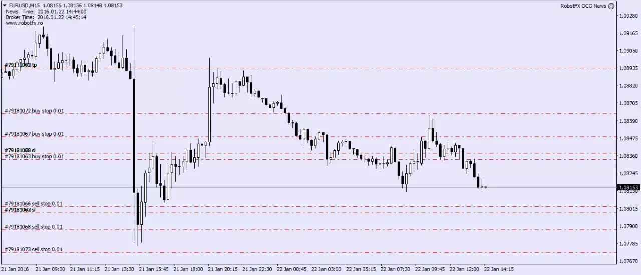News EA MT4 trading example on EURUSD during forex news release