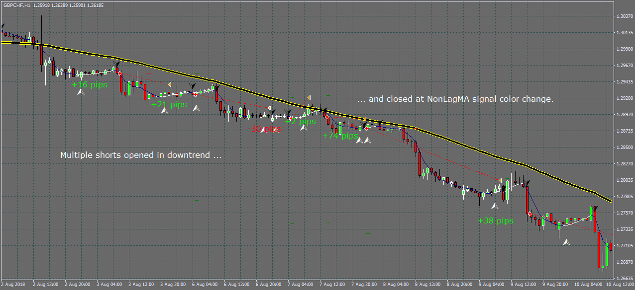 Following the trend, only short are allowed in downtrend