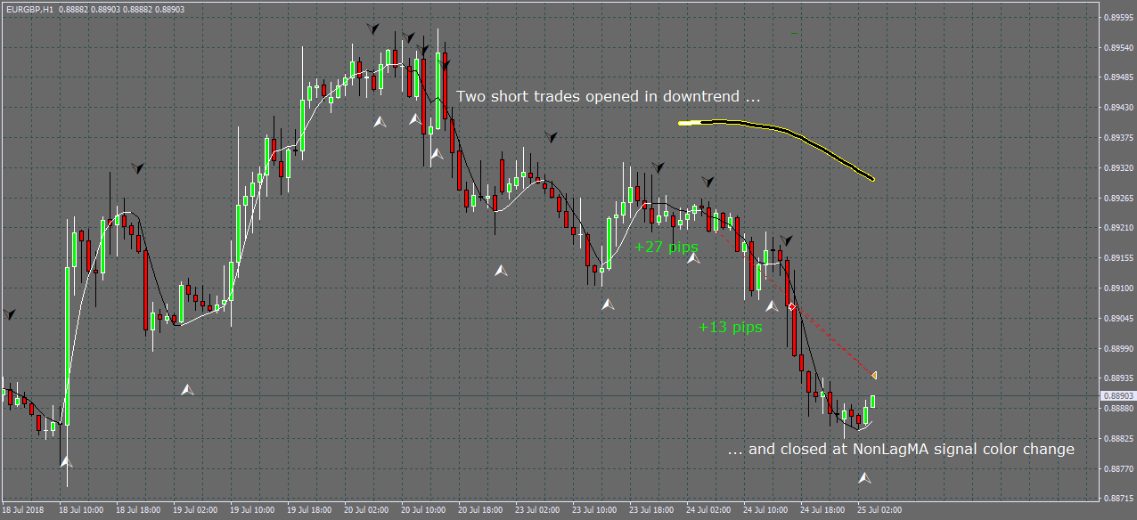 NonLagMA Expert Advisor trading trend signals in downtrend on EurGbp