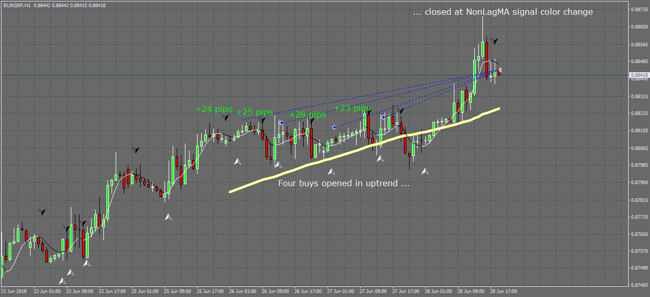 NonLagMA Expert Advisor closing multiple profitable trades on EurGbp