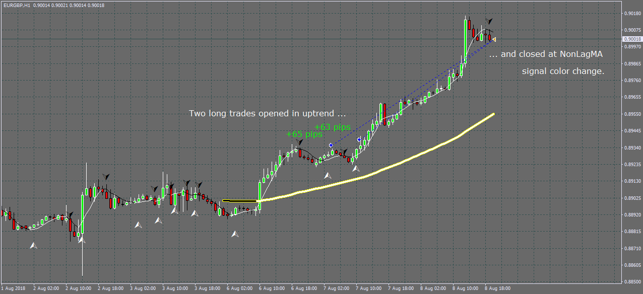 NonLagMA Expert Advisor trading trend signals in uptrend on EurUsd