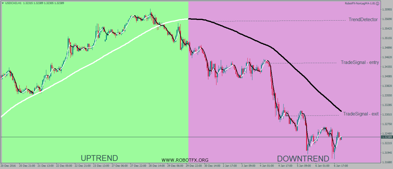 NonLagMA EA MT4 MT5 Expert Advisor trend trading signals