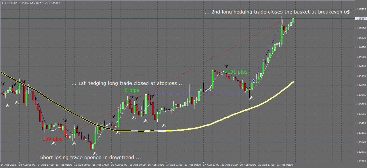Hedging basket closed with no losses
