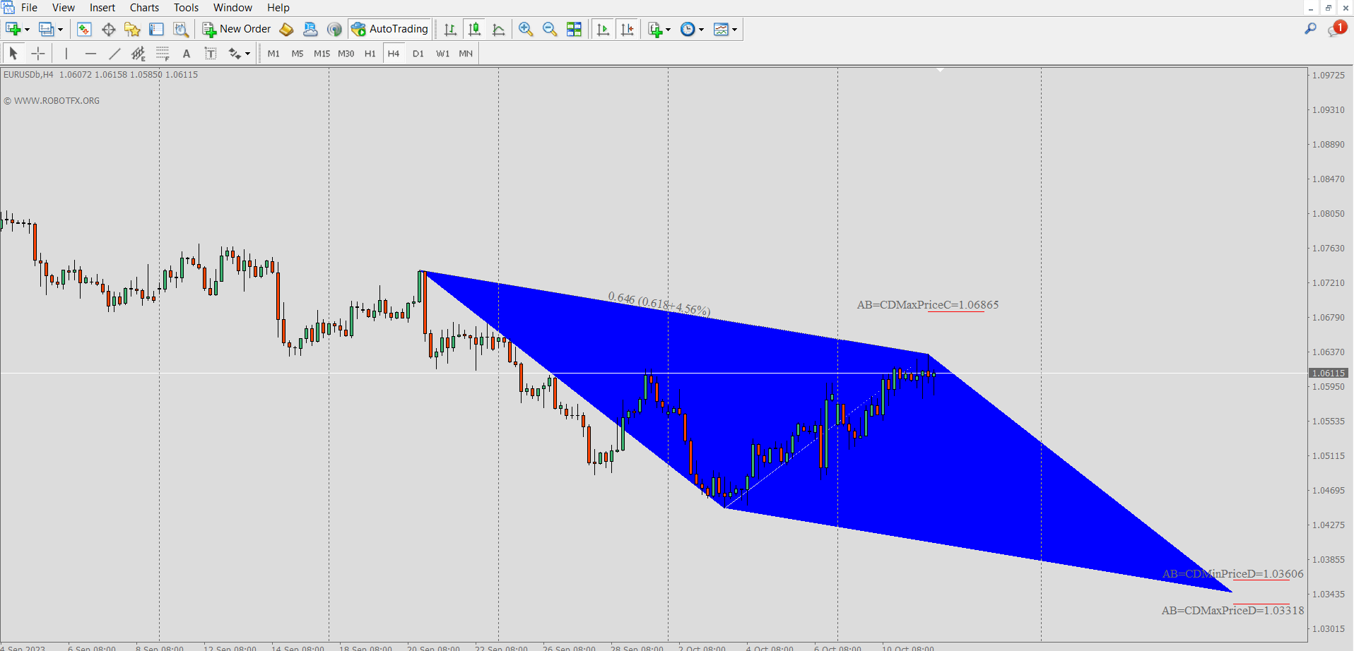 A chart displaying the Patterns Indicator MT4 Projection Tool