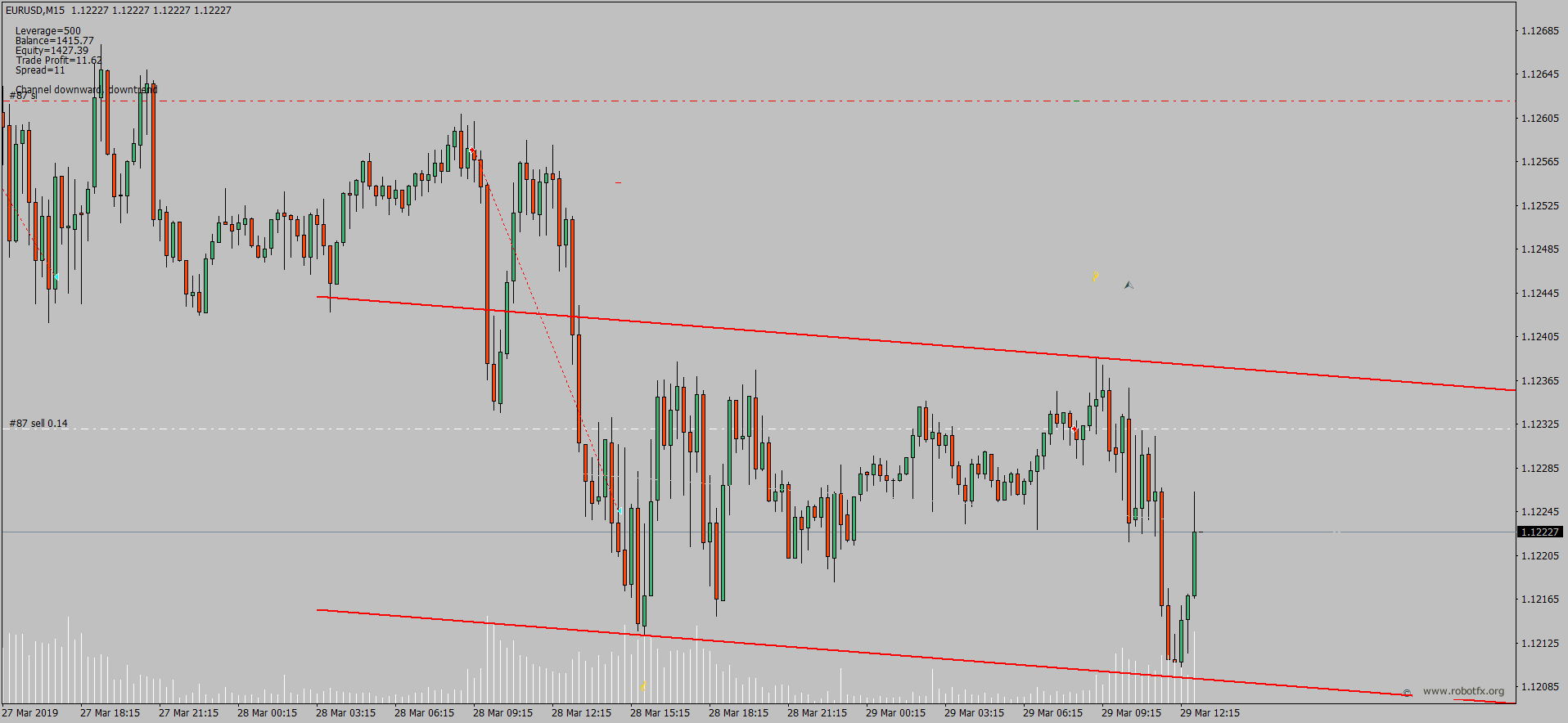Price channel EA in downtrend - Sell trade example