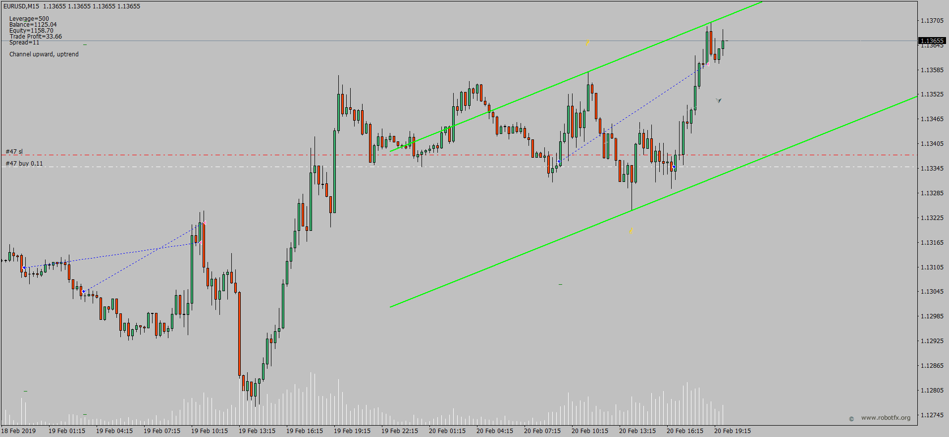 Forex trading with price channel EA in uptrend - Buy trade example