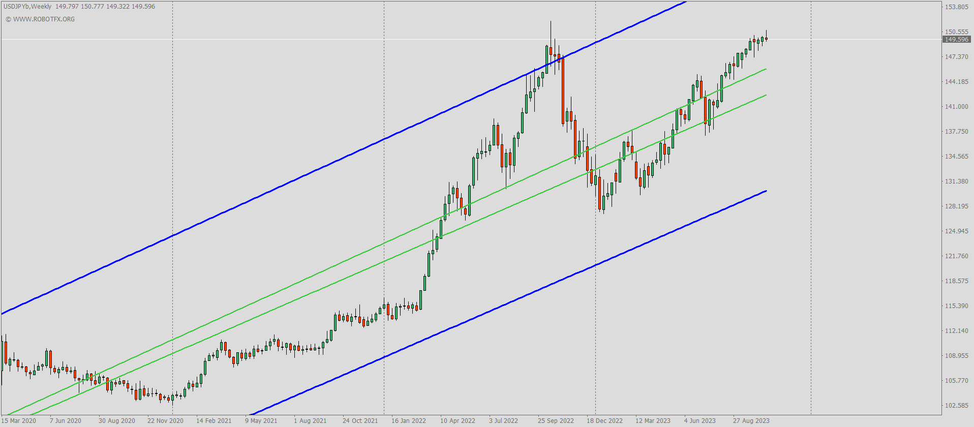 Linear Regression Channel Indicator MT4 – Trend, Breakout & Price Channel Tool for Forex Trading