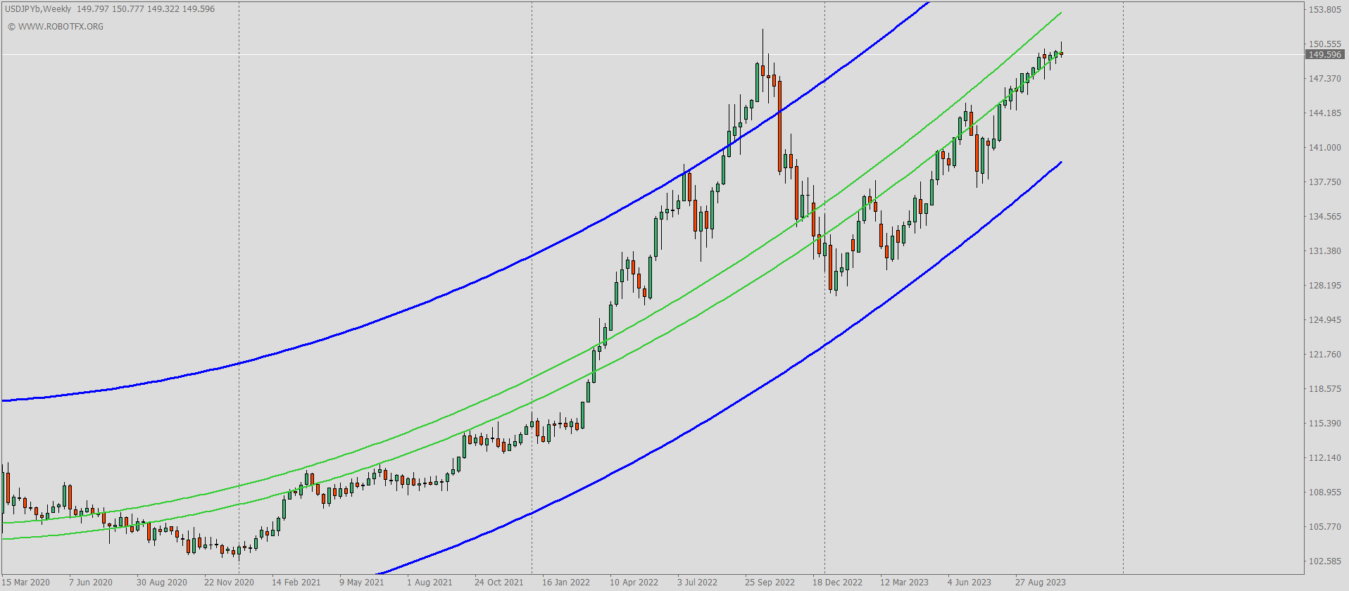 Parabolic regression channel MT4 forex trading indicator