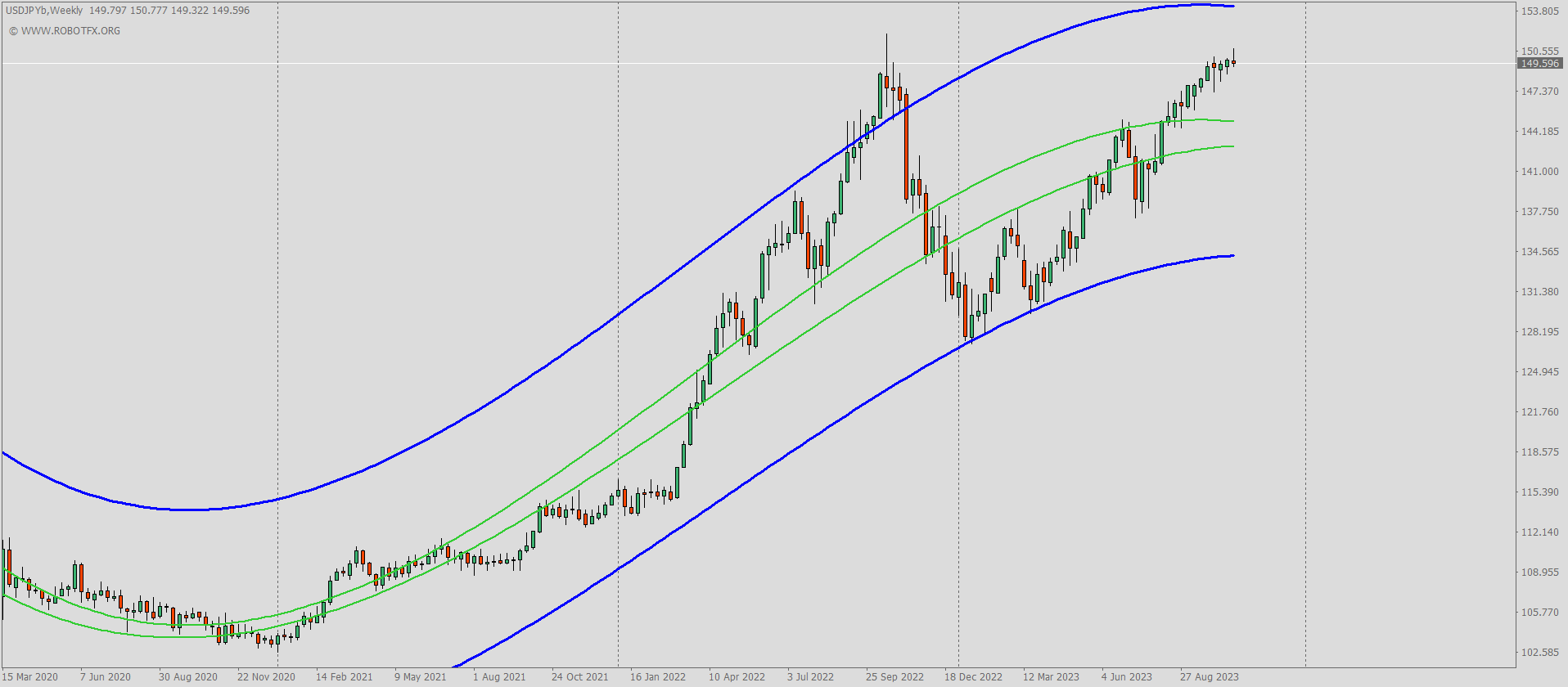 Polynomial regression channel MT4 indicator for advanced forex analysis