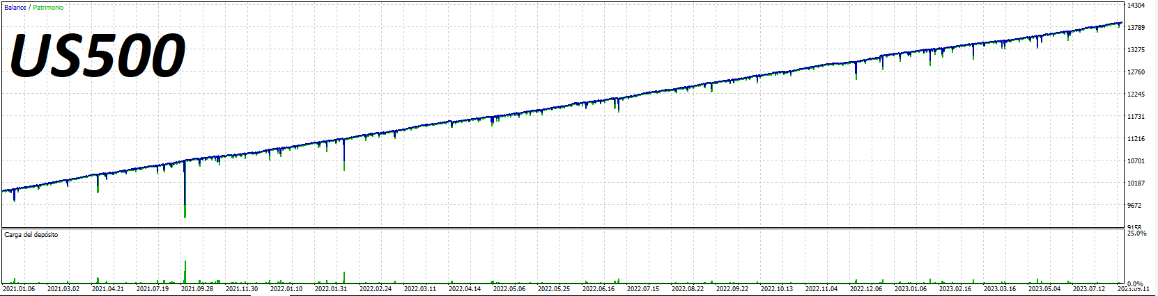 RSI Martingale Expert Advisor MT5 trading results on US500