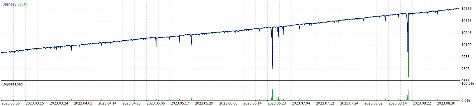 RSI Martingale Expert Advisor MT5 showing RSI-based entry signals and adaptive market analysis for MetaTrader 5 trading automation