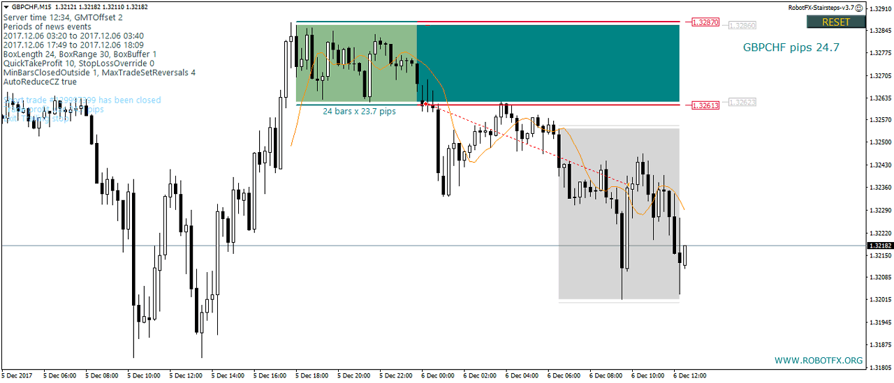 GbpChf forex chart in MetaTrader with the StairSteps Expert Advisor trading