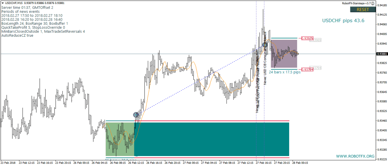 UsdChf forex chart in MetaTrader with the StairSteps Expert Advisor trading
