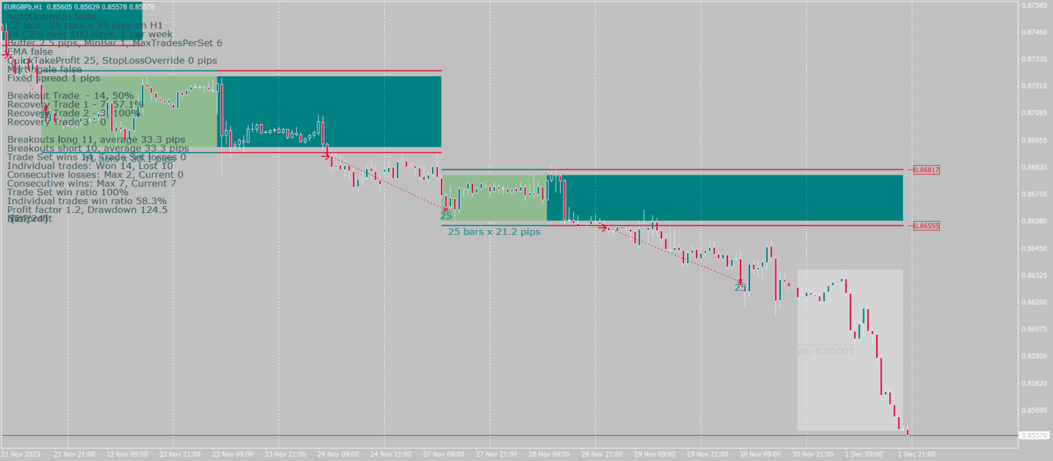 A chart showing the StairSteps consolidation zone indicator