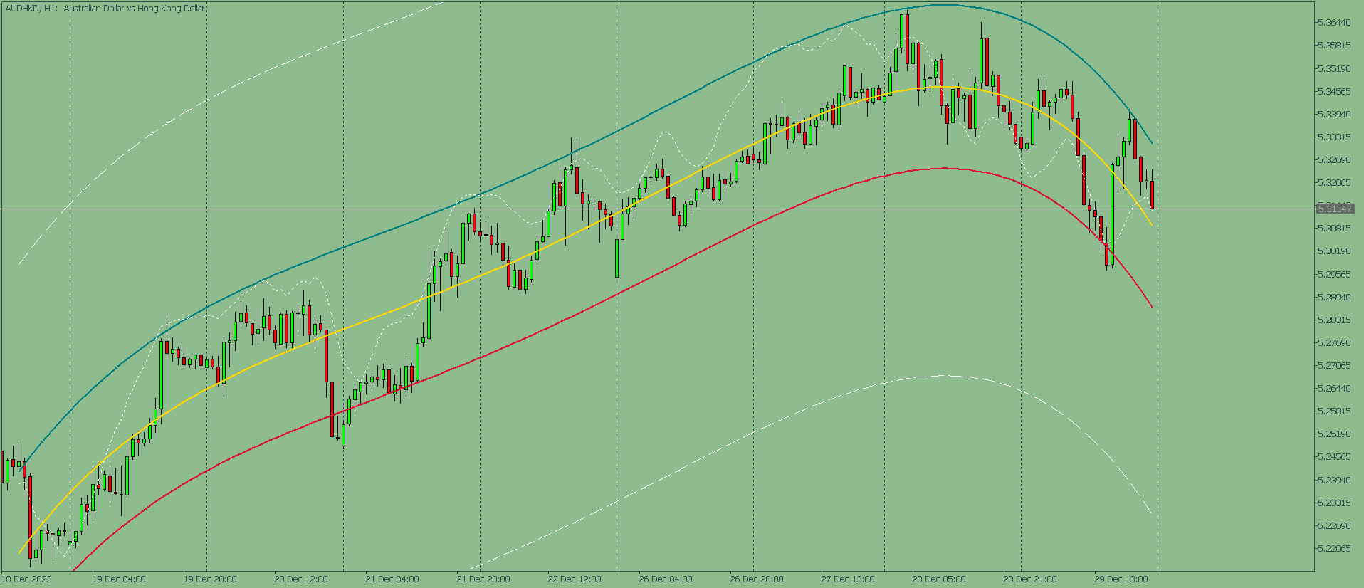 Stochastic Channel Indicator MT5 for MetaTrader 5 showing stochastic-based dynamic price channel for trend detection and trade signals