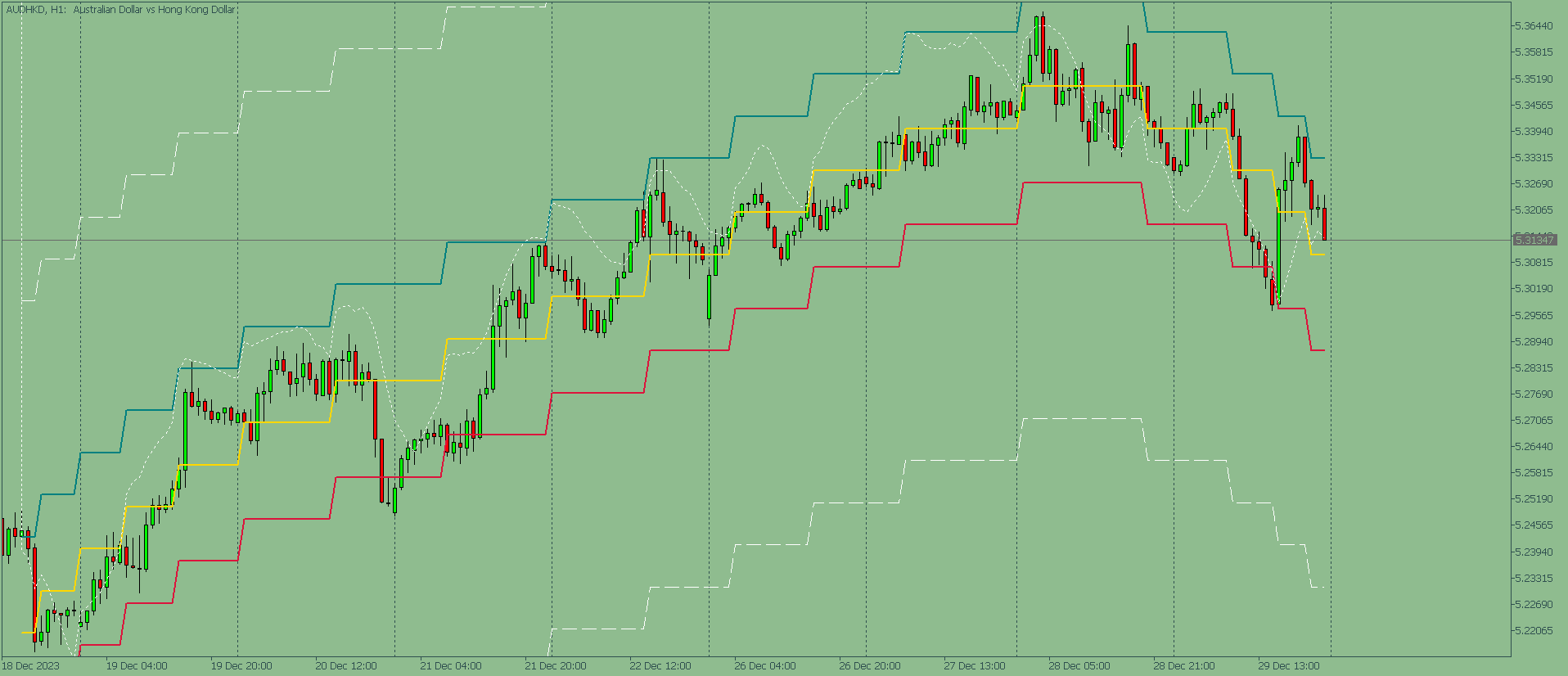 Stochastic Channel MT5 displayed in step format for clearer trend structure visualization