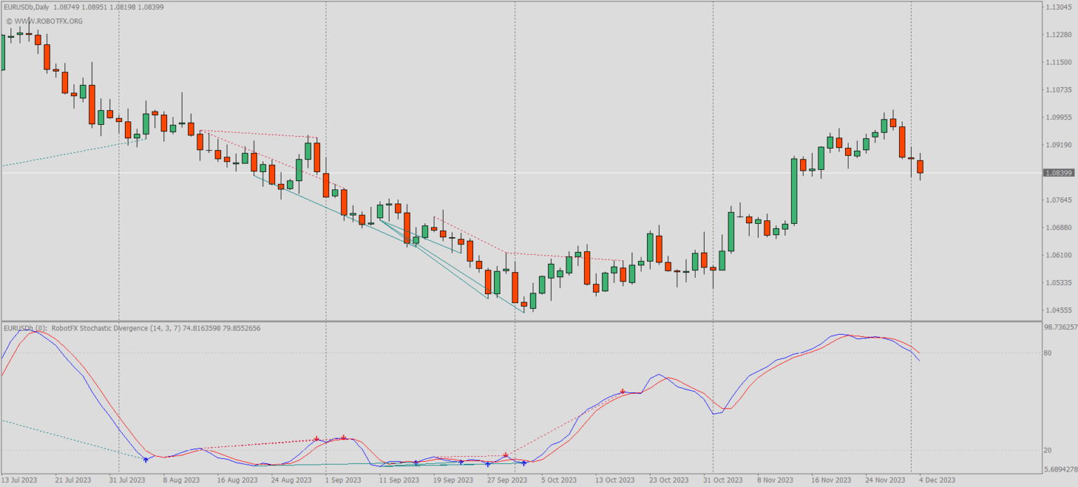 A chart displaying the Stochastic Divergence indicator