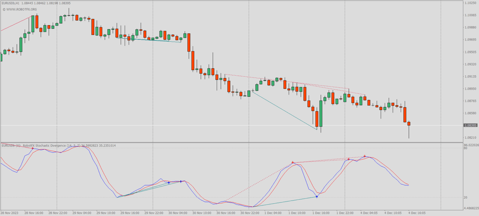 Hidden stochastic divergence chart example