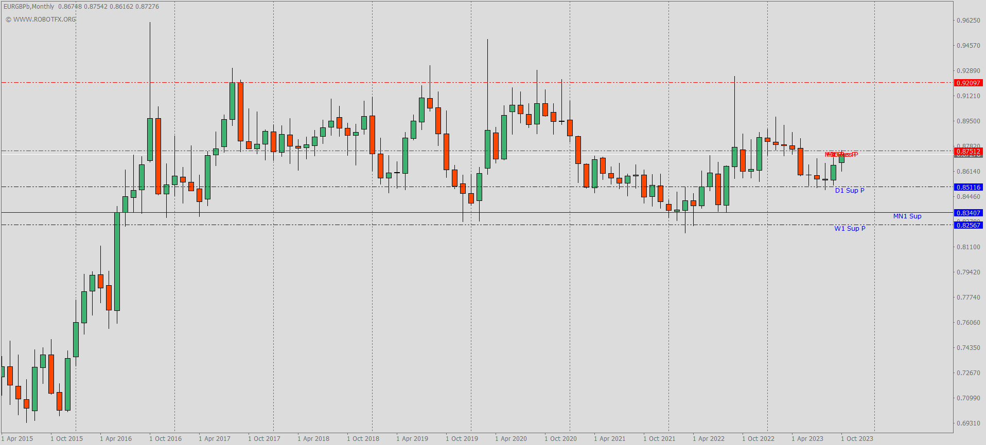 Blue support and red resistance lines MT4 indicator forex trading zones