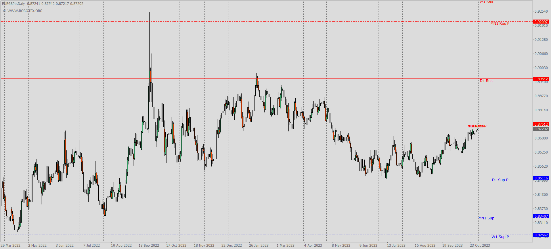 3 Lines Support and Resistance indicator MT4 showing dynamic forex support resistance levels and future price zones
