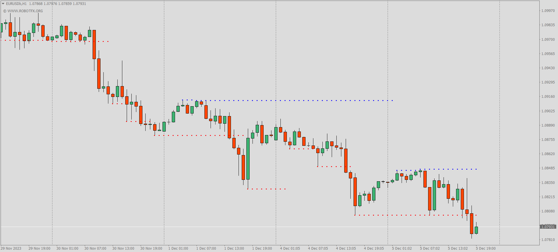 A trading chart displaying support and resistance lines