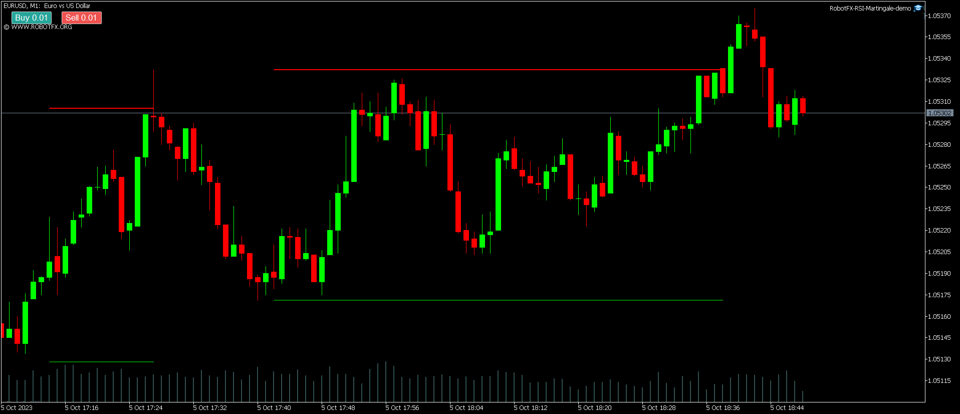 Support and Resistance Indicator MT5 - S/R Levels for MetaTrader 5