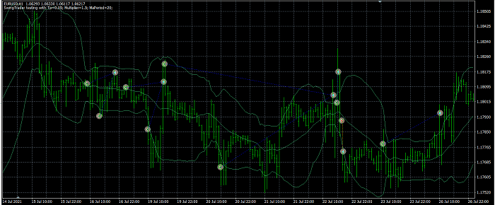 The Swing EA is a trading expert advisor for MT4 based on a Bollinger Bands strategy
