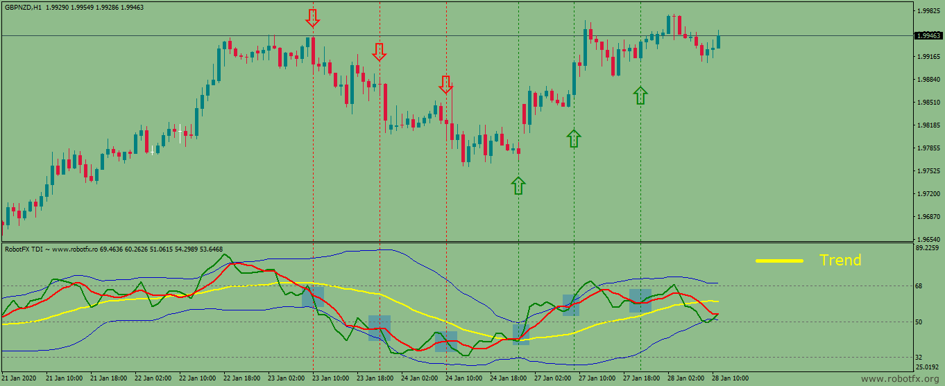 Traders Dynamic Index EA – MetaTrader Trading chart signals Example