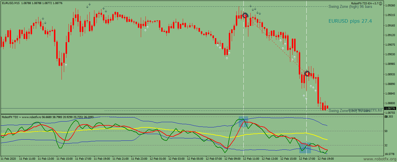 Trading strategy based on TDI indicator and Bollinger Bands price action