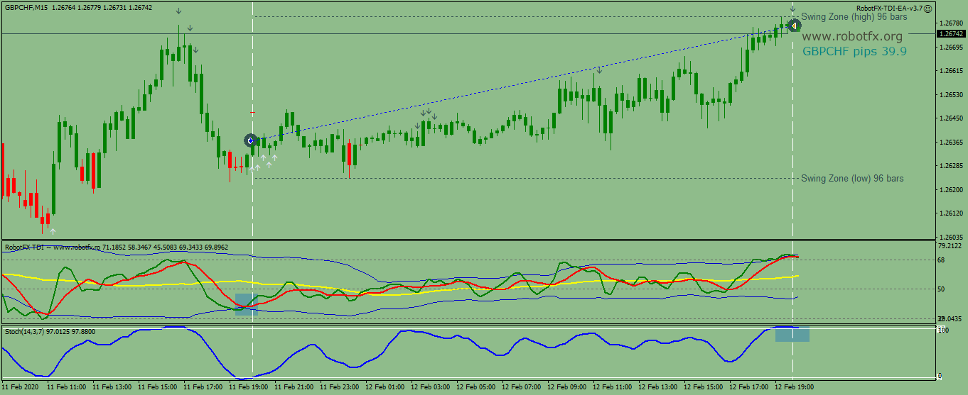 Traders Dynamic Index EA – MetaTrader Trading Chart Example