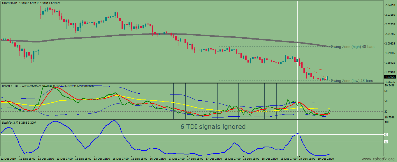 Chart showing trading with the trend strategy using Traders Dynamic Index and moving averages 