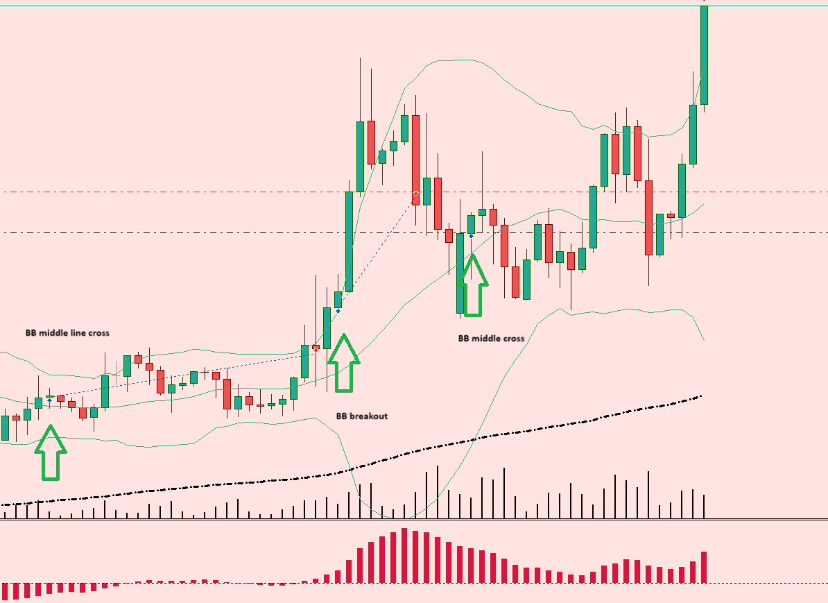 Tech Trader EA MetaTrader Trading Chart Example - Three good trade examples using Bollinger Bands