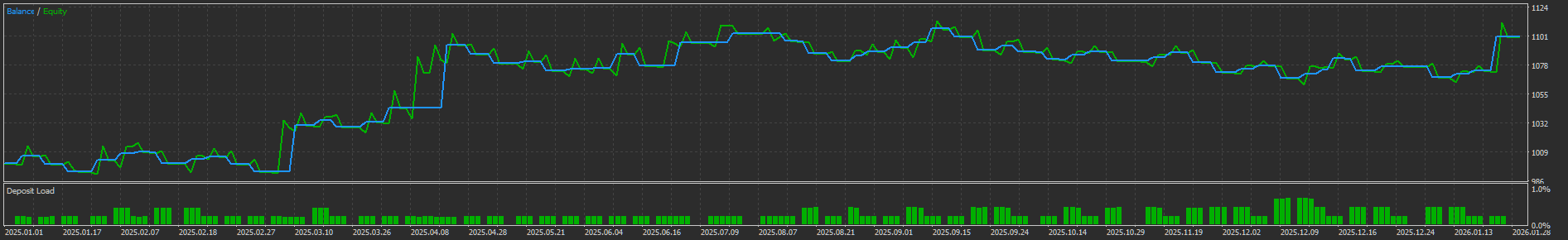 Tech Trader expert advisor MT5 testing results