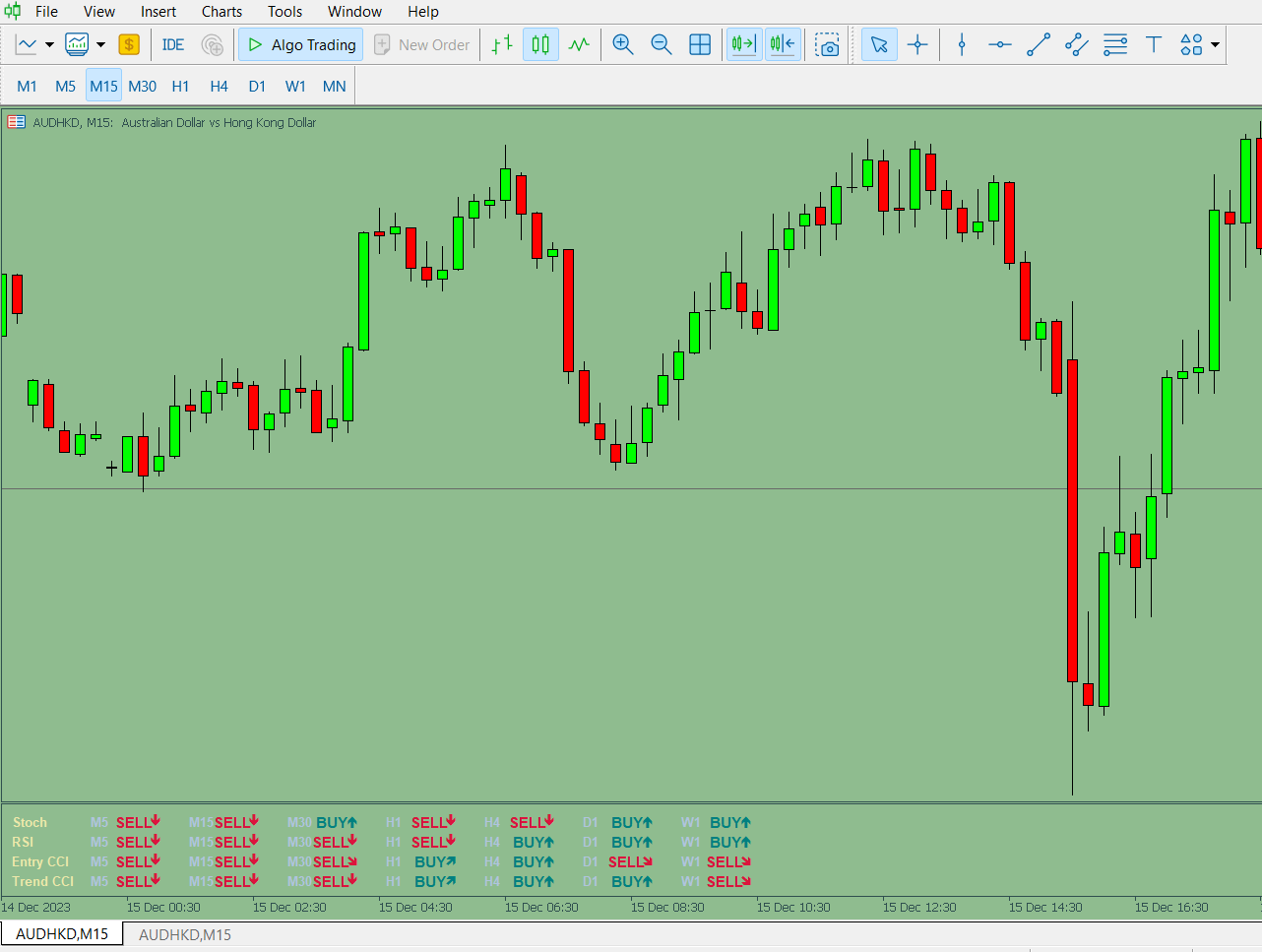 Trend Dashboard Indicator MT5 shows multi-timeframe trend direction using RSI, CCI, and Stochastic oscillator