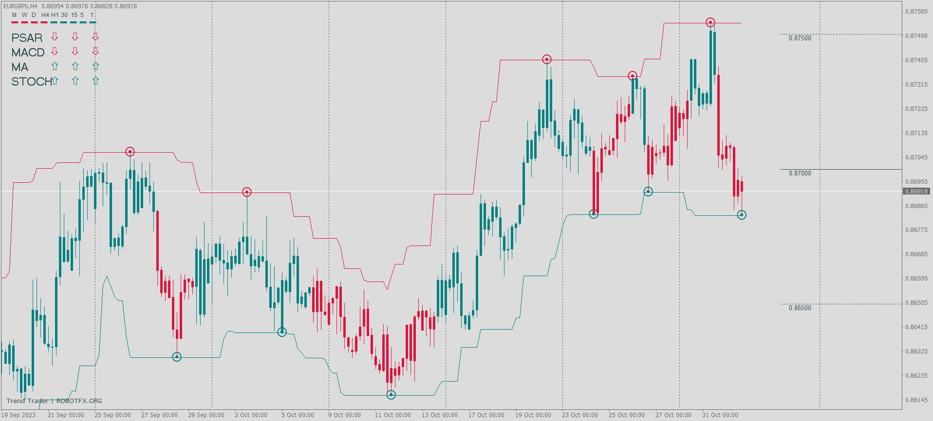 A chart displaying the Trend Trader indicator