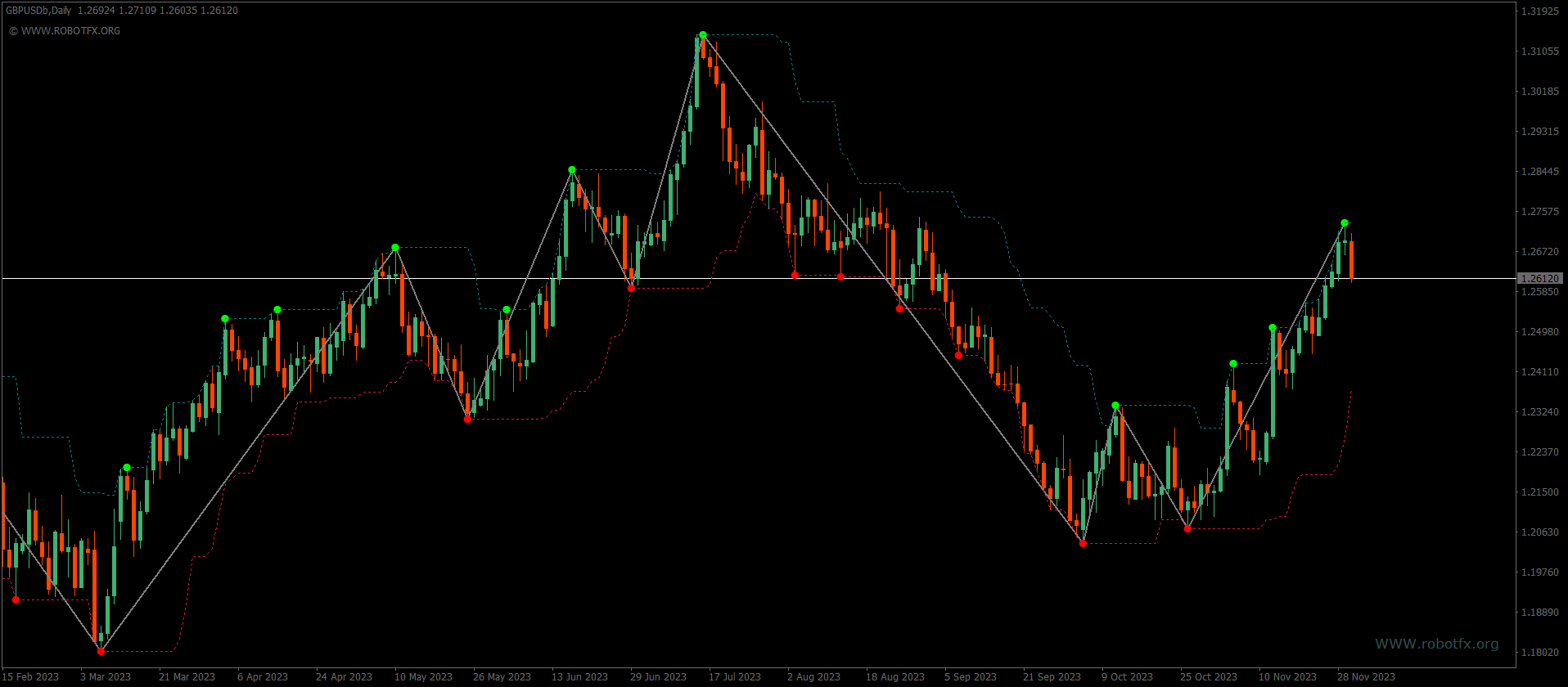 ZigZag Channel Indicator MetaTrader Trading Chart GbpUsd